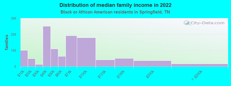 Distribution of median family income in 2022