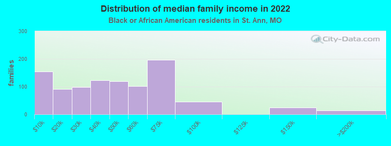 Distribution of median family income in 2022