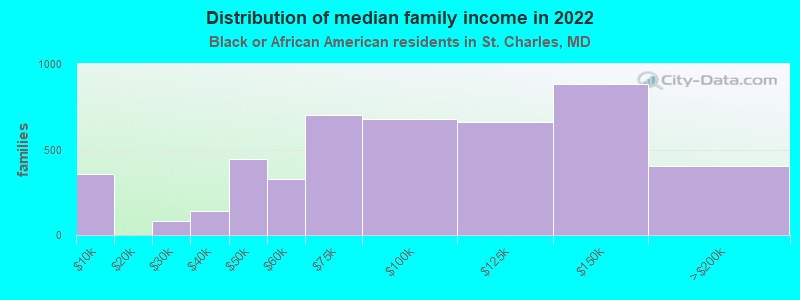 Distribution of median family income in 2022