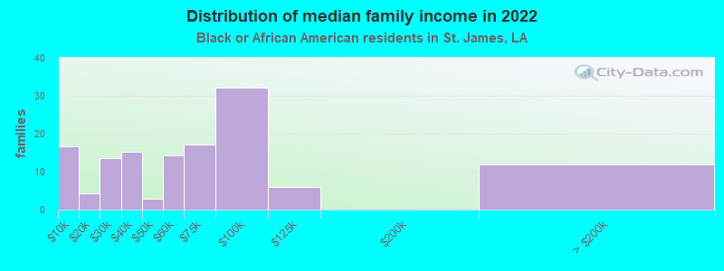 Distribution of median family income in 2022