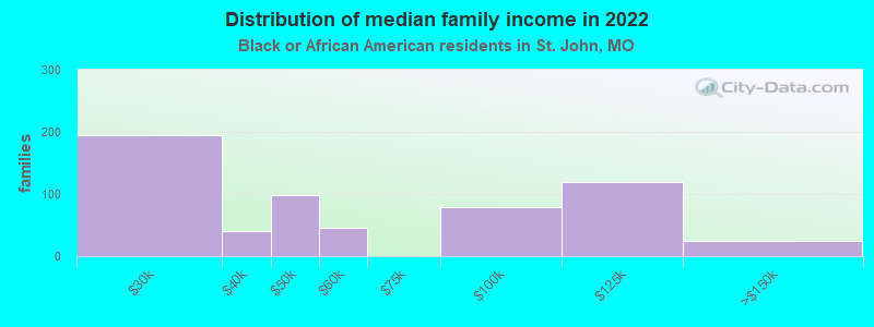 Distribution of median family income in 2022