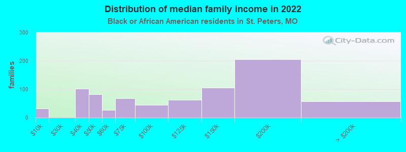 Distribution of median family income in 2022