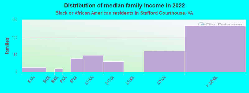 Distribution of median family income in 2022