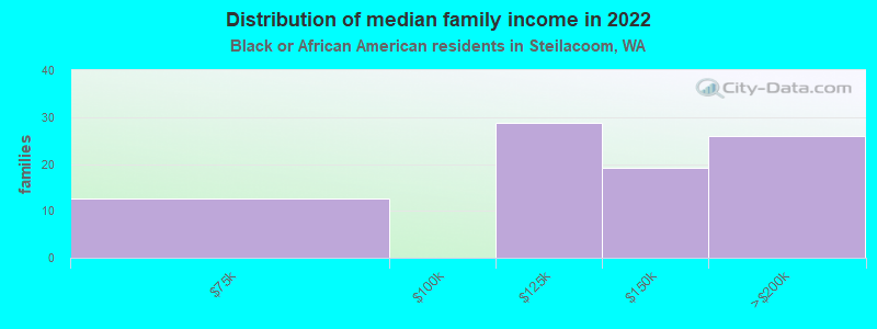 Distribution of median family income in 2022