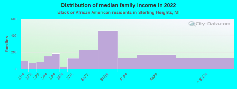 Distribution of median family income in 2022