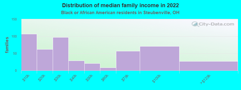 Distribution of median family income in 2022