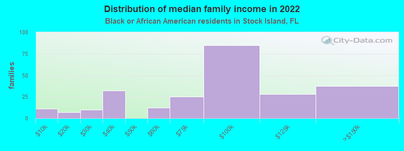 Distribution of median family income in 2022