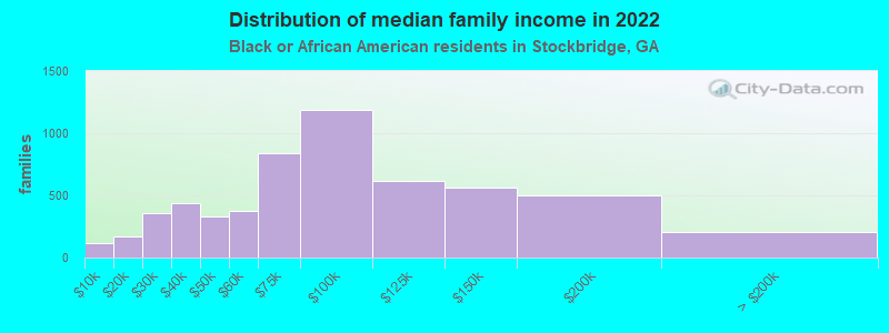 Distribution of median family income in 2022