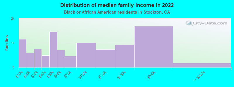 Distribution of median family income in 2022