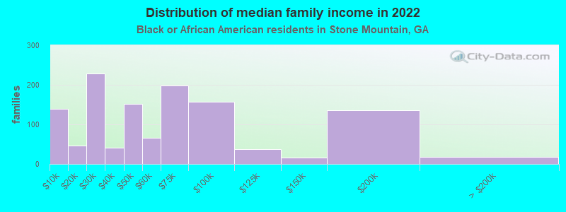 Distribution of median family income in 2022