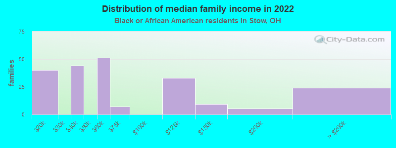 Distribution of median family income in 2022