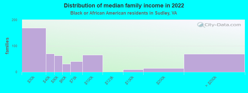 Distribution of median family income in 2022