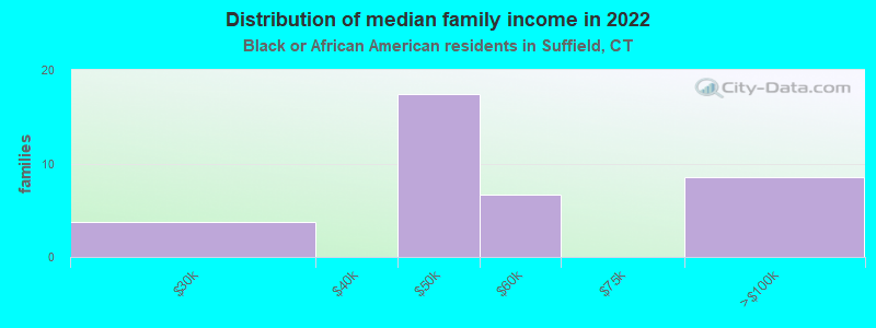 Distribution of median family income in 2022