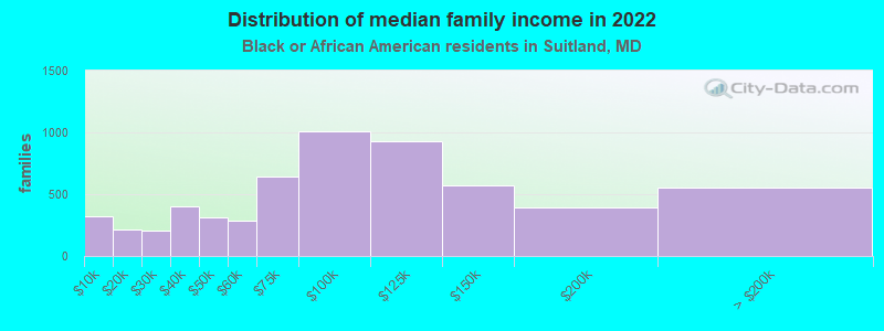 Distribution of median family income in 2022