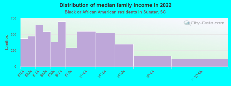 Distribution of median family income in 2022