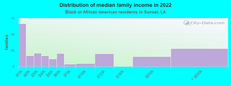 Distribution of median family income in 2022