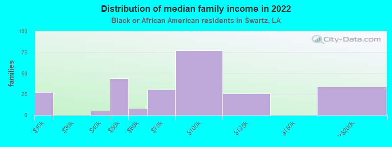 Distribution of median family income in 2022