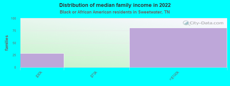 Distribution of median family income in 2022