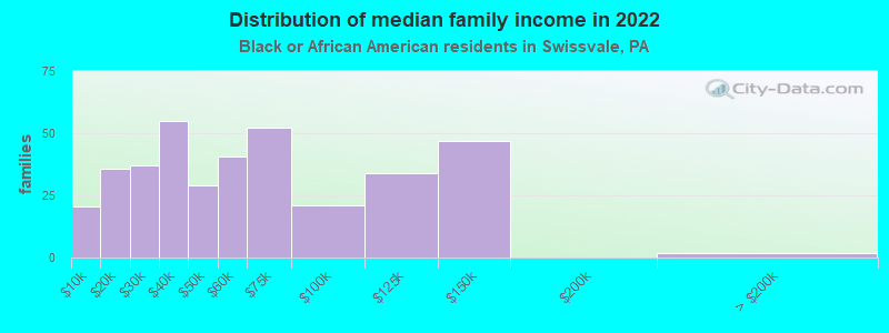 Distribution of median family income in 2022