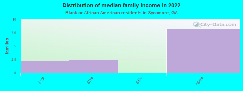 Distribution of median family income in 2022