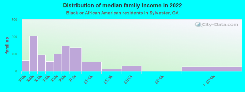 Distribution of median family income in 2022