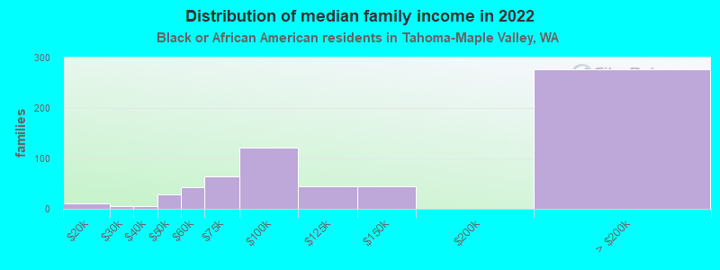 Distribution of median family income in 2022