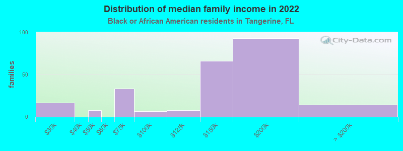 Distribution of median family income in 2022