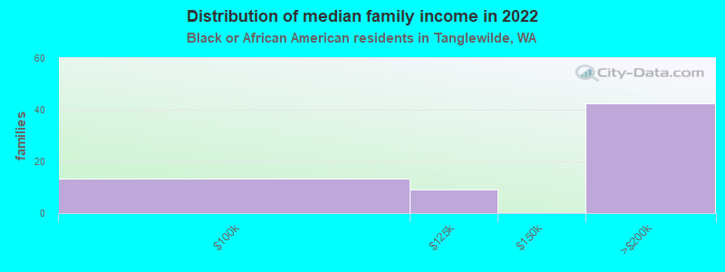 Distribution of median family income in 2022