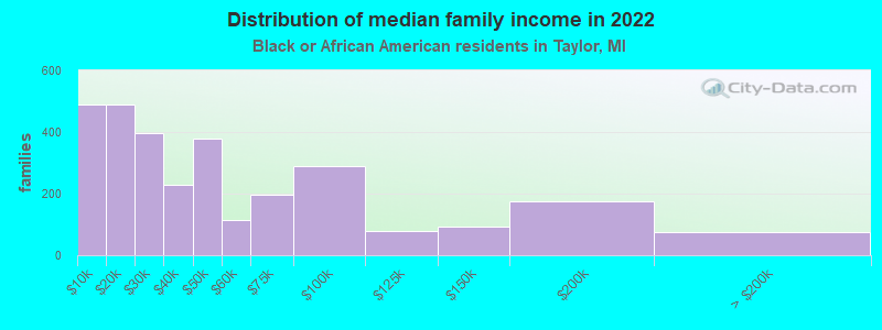 Distribution of median family income in 2022