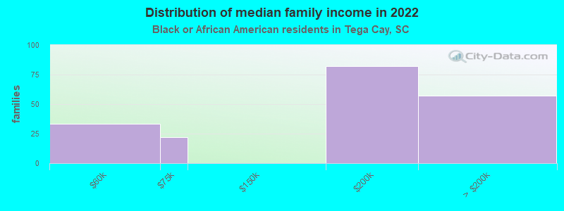 Distribution of median family income in 2022