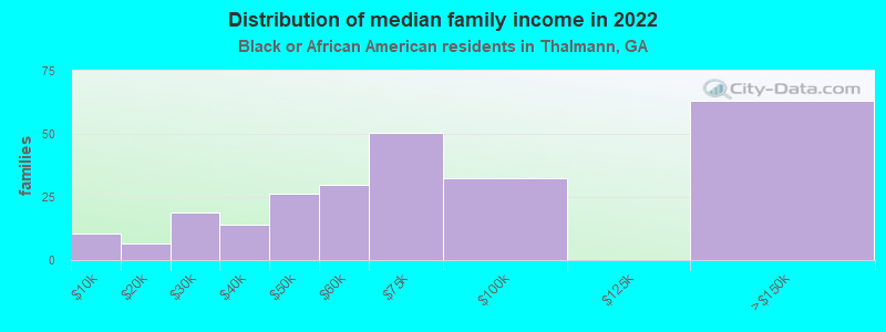 Distribution of median family income in 2022