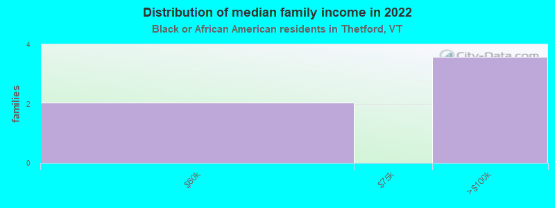 Distribution of median family income in 2022