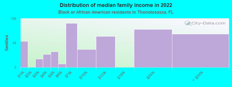 Distribution of median family income in 2022