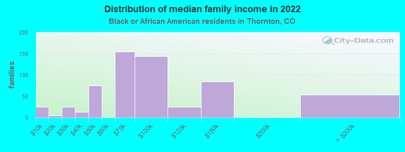 Distribution of median family income in 2022