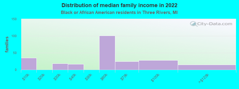 Distribution of median family income in 2022