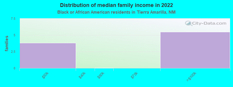 Distribution of median family income in 2022