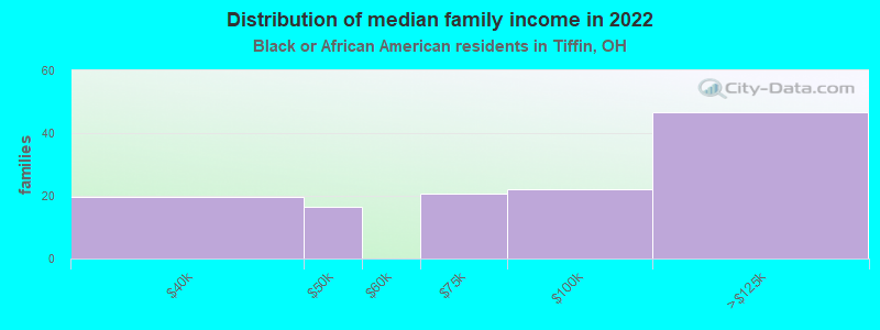 Distribution of median family income in 2022