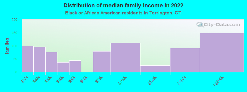 Distribution of median family income in 2022