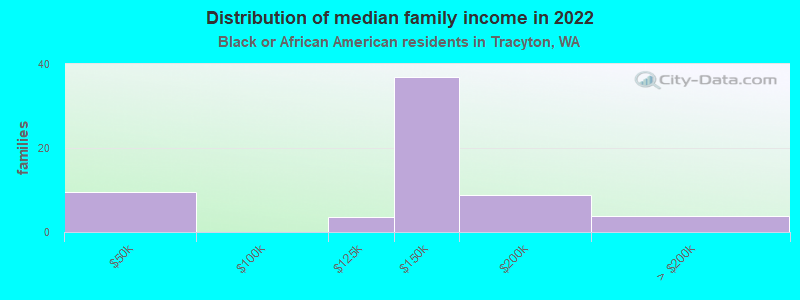 Distribution of median family income in 2022