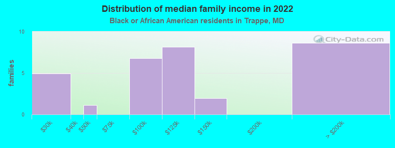 Distribution of median family income in 2022