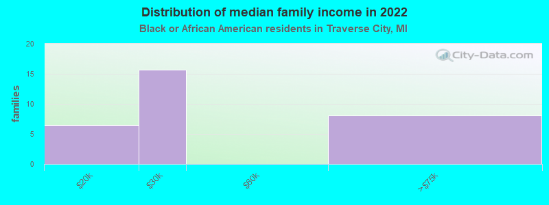 Distribution of median family income in 2022