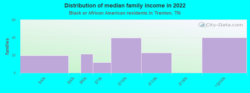 Distribution of median family income in 2022