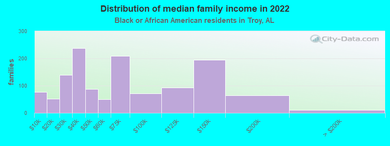 Distribution of median family income in 2022