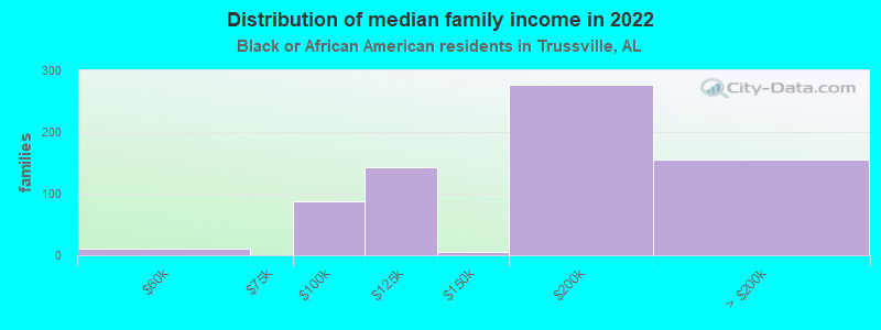 Distribution of median family income in 2022