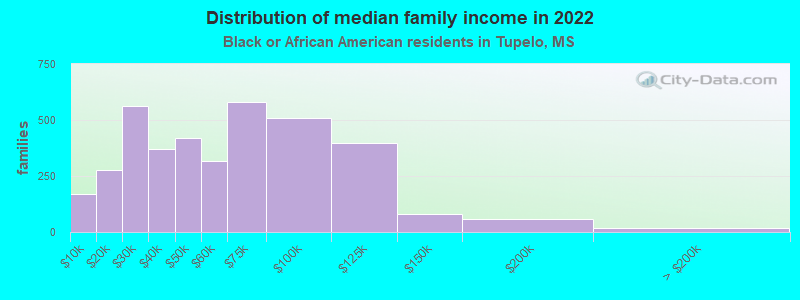 Distribution of median family income in 2022