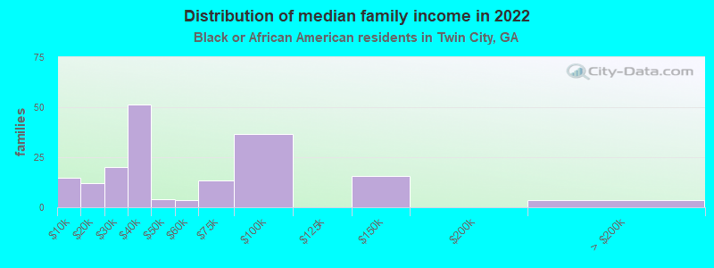 Distribution of median family income in 2022