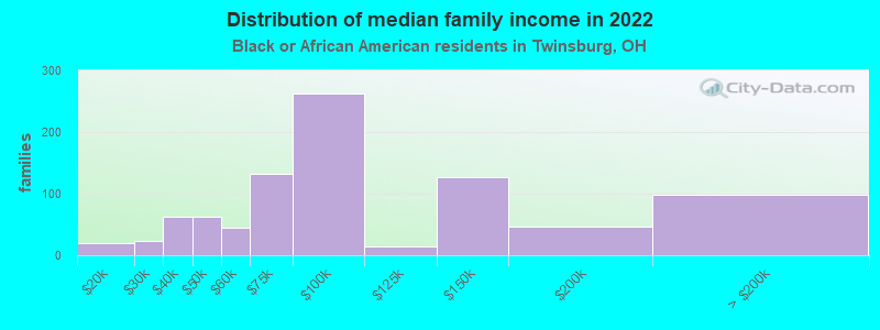 Distribution of median family income in 2022