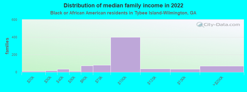 Distribution of median family income in 2022