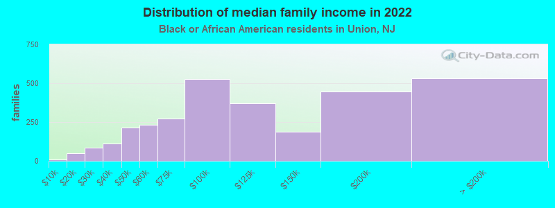 Distribution of median family income in 2022