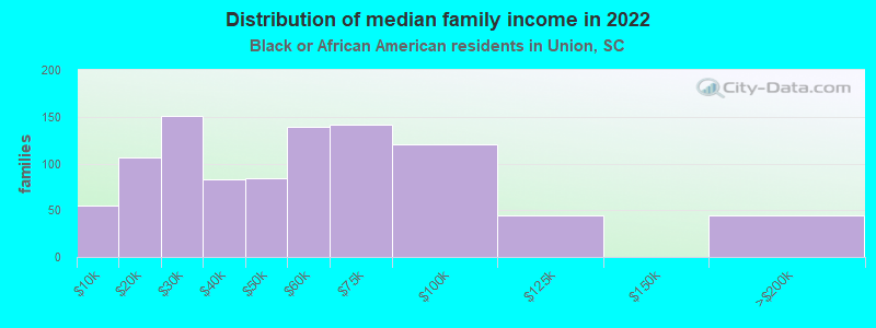 Distribution of median family income in 2022